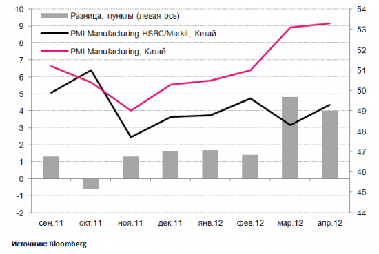 PMI Mfg США, Китая и Европы: двое живы, третий мертв