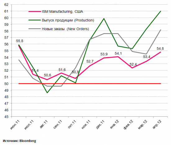 PMI Mfg США, Китая и Европы: двое живы, третий мертв