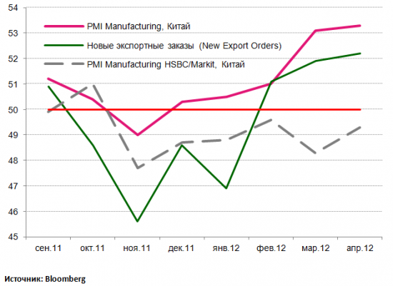 PMI Mfg США, Китая и Европы: двое живы, третий мертв