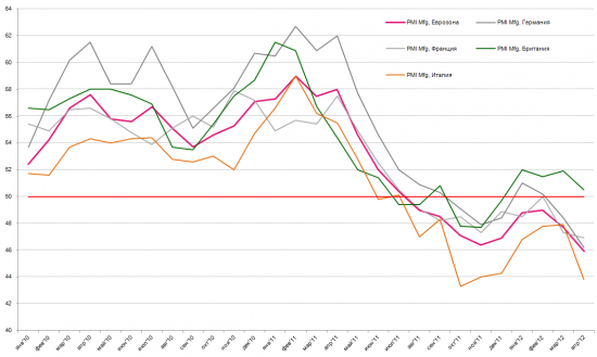 PMI Европы в одном графике