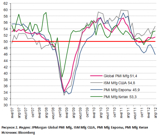 Global PMI: слабый рост в апреле