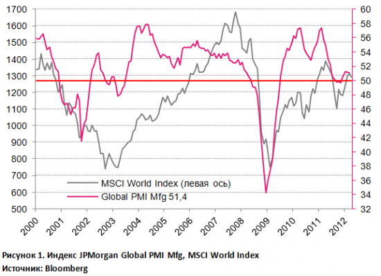 Global PMI: слабый рост в апреле