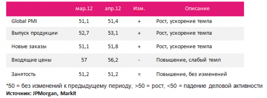 Global PMI: слабый рост в апреле