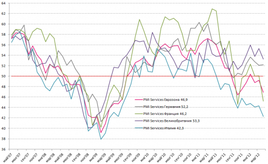 Инфографика: PMI Services Европа - вниз-вниз-вниз...