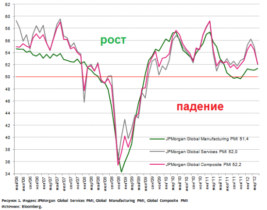 Global Composite PMI: 5-месячный минимум в апреле