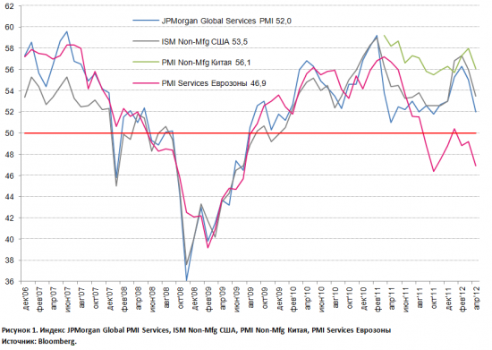 Global Services PMI: значительная просадка в начале Q2’12