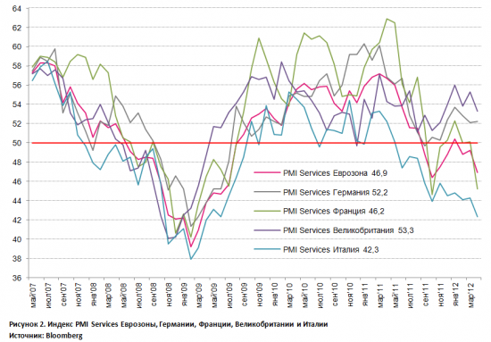 Global Services PMI: значительная просадка в начале Q2’12