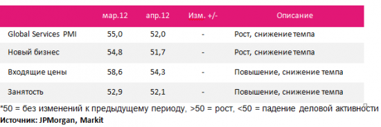 Global Services PMI: значительная просадка в начале Q2’12