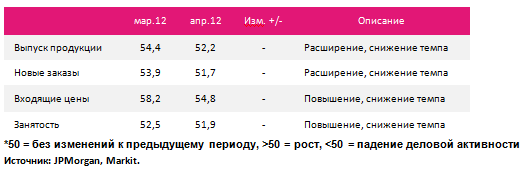 Global Composite PMI: 5-месячный минимум в апреле