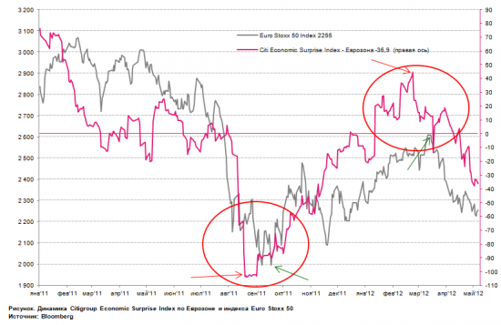 Citi Economic Surprise Index: повторим 2011?