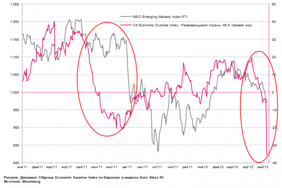 Citi Economic Surprise Index: повторим 2011?