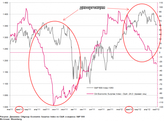 Citi Economic Surprise Index: повторим 2011?