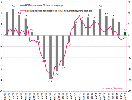 Инфографика: ВВП Германии и Франции vs. промпроизводство