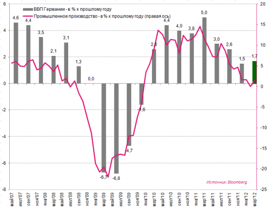 Инфографика: ВВП Германии и Франции vs. промпроизводство