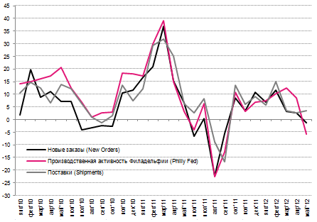 Philly Fed - плохой (пост обновляется)