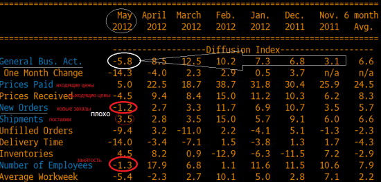 Philly Fed - плохой (пост обновляется)