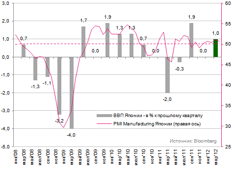 Тем временем, японская экономика восстанавливается…