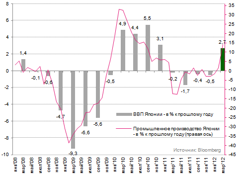 Тем временем, японская экономика восстанавливается…