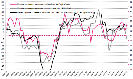 Philly Fed - плохой (пост обновляется)