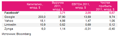 IPO Facebook: первый день торгов