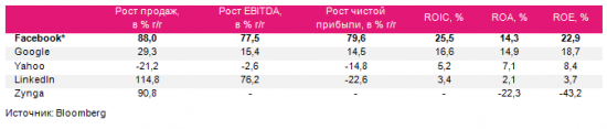 IPO Facebook: первый день торгов