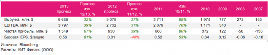 IPO Facebook: первый день торгов