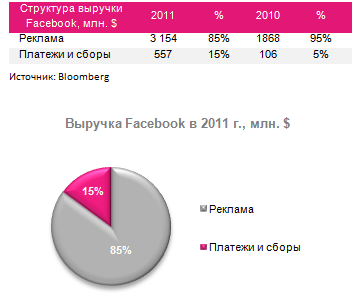 IPO Facebook: первый день торгов