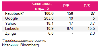 IPO Facebook: первый день торгов