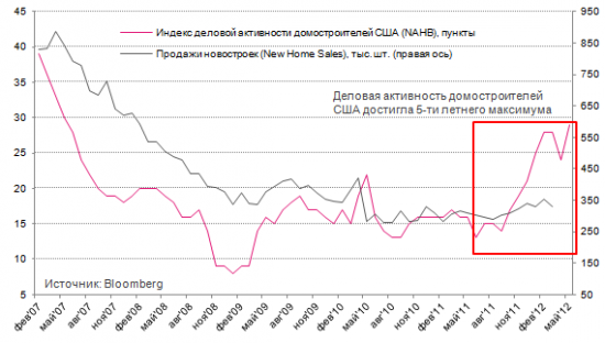 Недвижимость США: путь на восстановление?