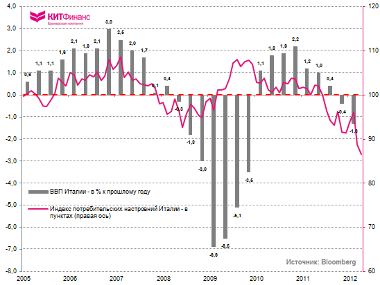 Италия: уверенность потребителей резко снизилась в мае