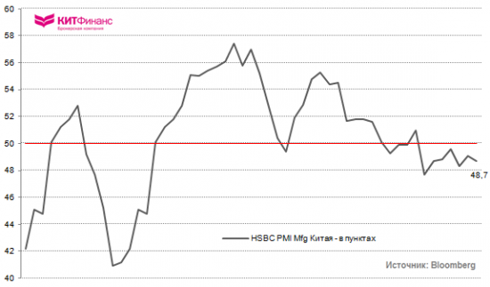 HSBC Flash PMI Китая: “мягкая” посадка?