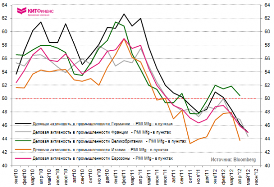 PMI Еврозоны: майский массовый падёж… (инфографика)