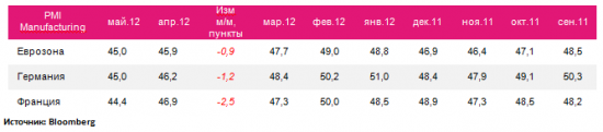 PMI Еврозоны: майский массовый падёж… (инфографика)