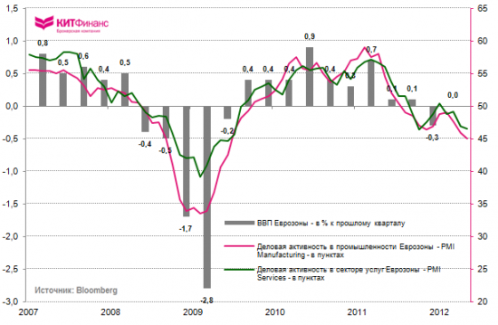 PMI Еврозоны: майский массовый падёж… (инфографика)