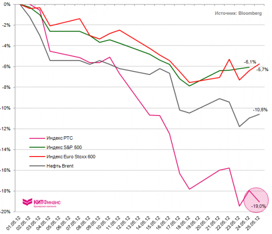 Индекс РТС: главный майский аутсайдер…