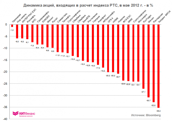 Индекс РТС: главный майский аутсайдер…