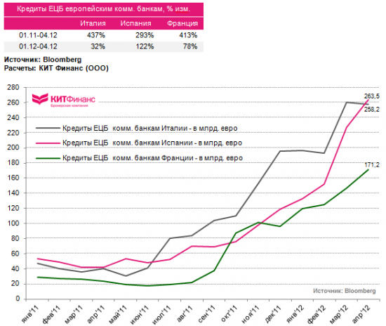 Испанские коммерческие банки: рекордные займы у ЕЦБ