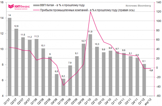 Инфографика: уверенность потребителей Италии и прибыли китайских промышленников