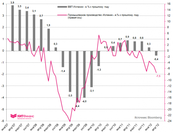 Инфографика, 29 мая: “страшилки” из Испании