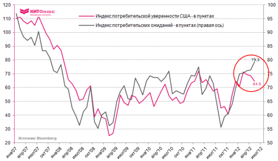 Инфографика: Индексы уверенности и ожиданий потребителей США разошлись