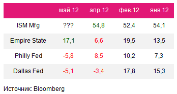 Инфографика: PMI Mfg Далласа бросает тень на ISM Mfg