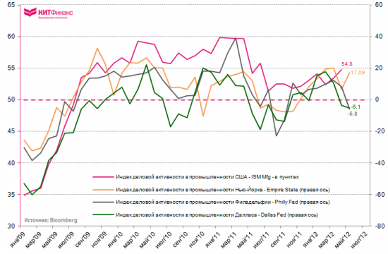 Инфографика: PMI Mfg Далласа бросает тень на ISM Mfg