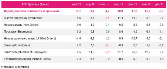 Инфографика: PMI Mfg Далласа бросает тень на ISM Mfg