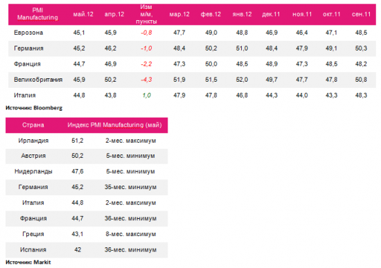 Инфографика, 1 июня: майское падение европейских PMI Mfg