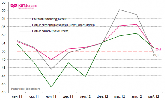 Производственная активность Китая резко замедлилась, рынки ждут новых стимулирующих программ