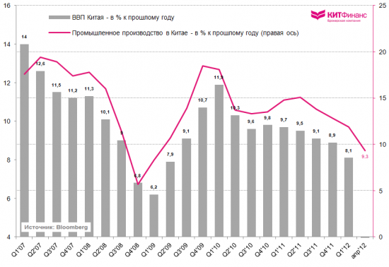 Производственная активность Китая резко замедлилась, рынки ждут новых стимулирующих программ