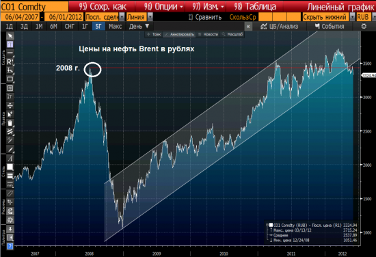 График Brent в рублях...