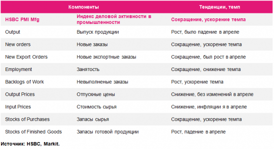 Производственная активность Китая резко замедлилась, рынки ждут новых стимулирующих программ