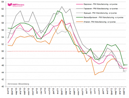 Инфографика, 1 июня: майское падение европейских PMI Mfg