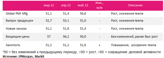 JPMorgan Global Mfg PMI: мировая промышленность на грани стагнации